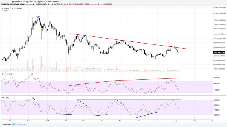 2018.08.06 Chart 4 BTC Daily Indicators.png