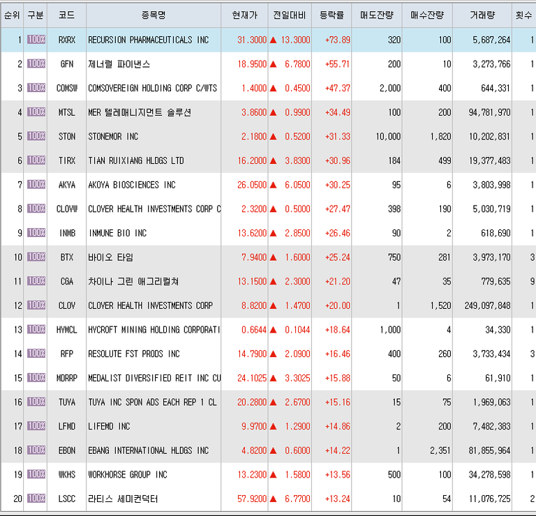 4월16일 미국주식 상승률 TOP 300.png