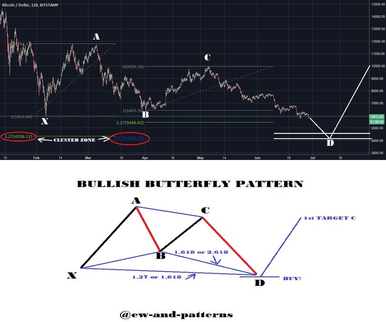 butterfly pattern BTC.jpg