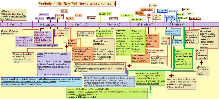 periodo della Res Publica cronologia eventi completa.png