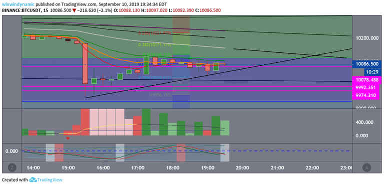 btc fib tracement .50 and .618 scalping  9-10-19.png