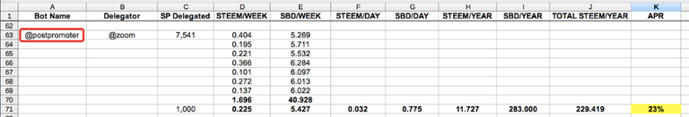 Case Study: Which Top Upvoting Bots to Delegate to for the Highest Daily Payout? 