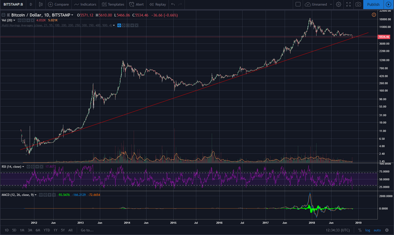 btc 16112018 log support.png