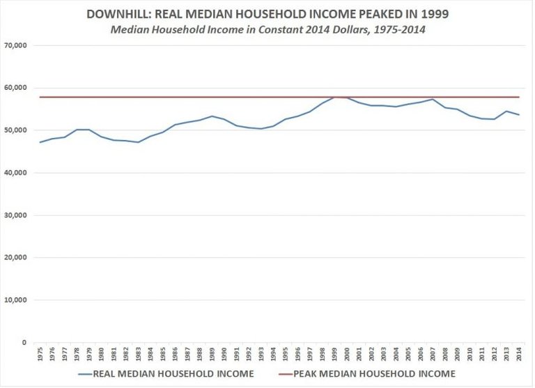 real_median_household_income-peak-chart_0.jpg