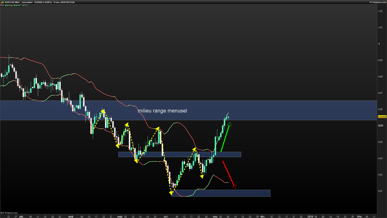 AUDCAD-Journalier-2018_11_09-09h33.png