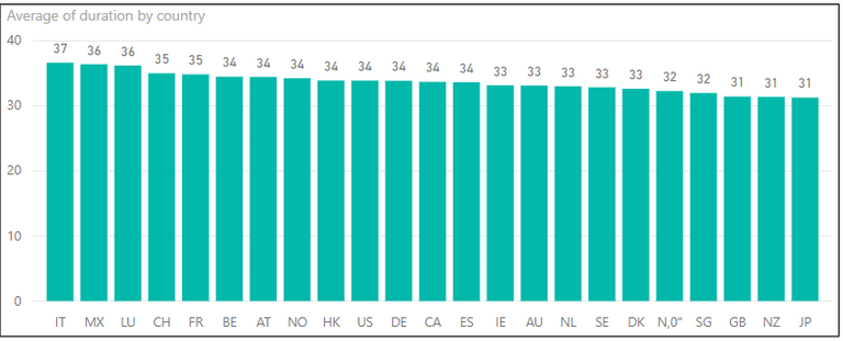 Average duration by country.PNG