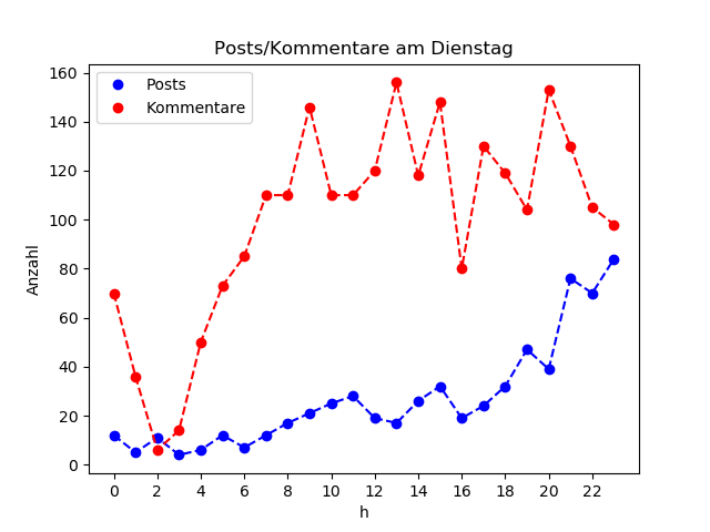 dia_Dienstag