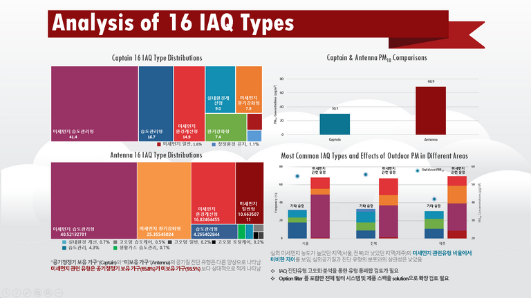 Analysis of 16 IAQ types