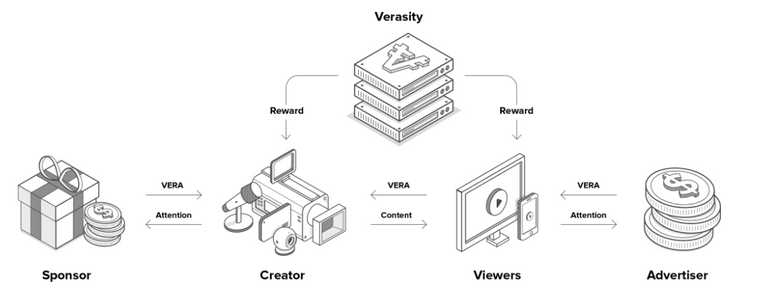 FireShot Capture 78 - Verasity - The blockchain powered video sharing econom_ - https___verasity.io_.png