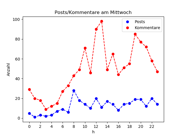 dia_Mittwoch