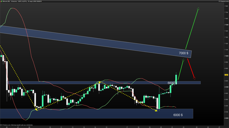 XBTUSD-4-heures-2018_09_21-10h08.png
