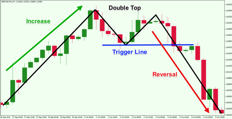 Double-Top-Reversal-Chart-Pattern-1024x528.png