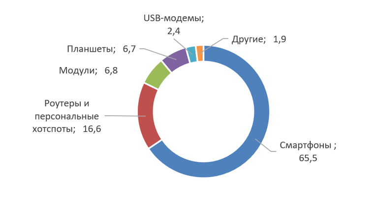 20180619_GSA_FormFactor_LTE.PNG