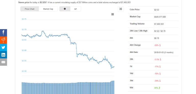 2018-05-27 15_48_35-Steem Price Chart (STEEM_USD) _ CoinGecko.png