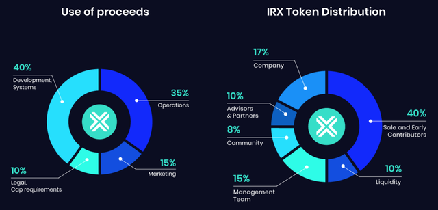 IRONX Token Distribution.png