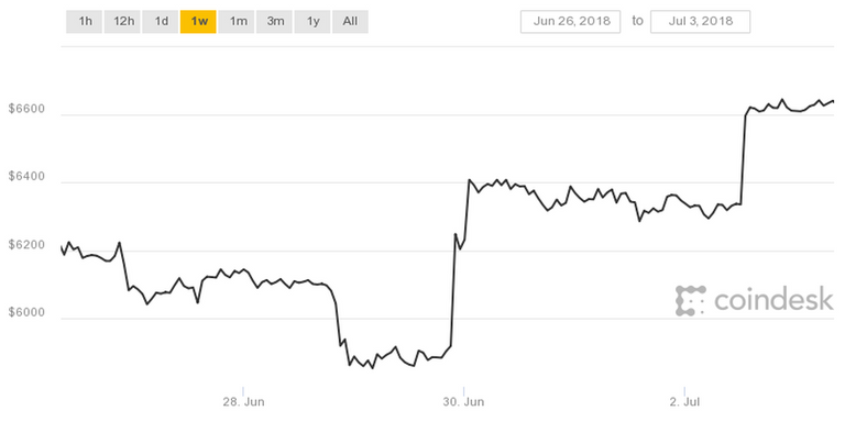 https _blogs-images.forbes.com_billybambrough_files_2018_07_coindesk-bpi-chart.jpg.png
