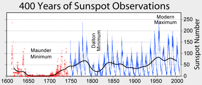 400yrs_of_Sunspot_Numbers.png