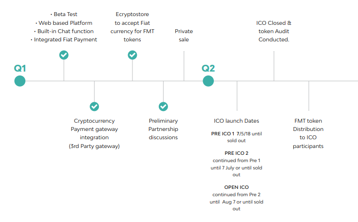 FMT timeline.png