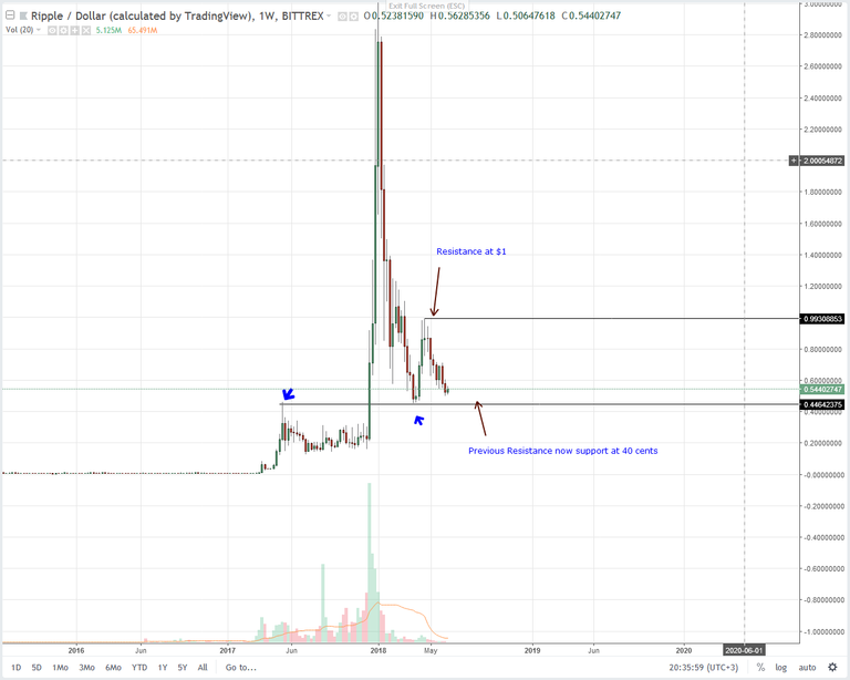 Ripple-Weekly-Chart-June-20.png