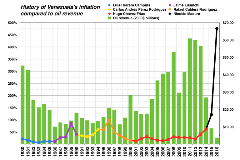 Venezuela_historic_inflation_vs._oil_revenue.png