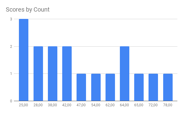 Scores by Count (1).png