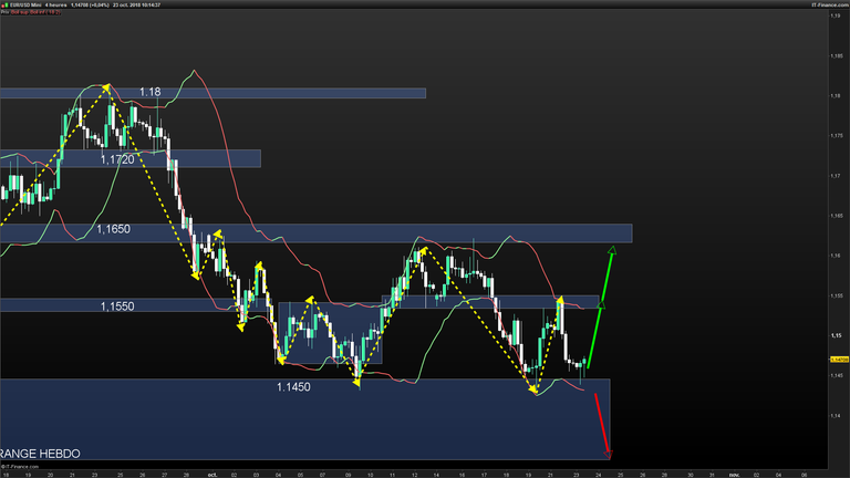 EURUSD-4-heures-2018_10_23-10h14.png