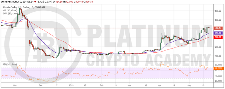 BCH_USD2105