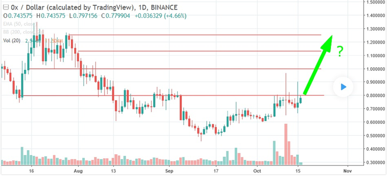 ZRXUSD-daily-chart-16-10-2018.png