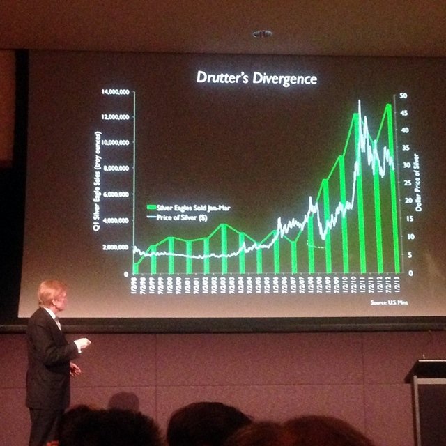 Drutters Divergence Mike Maloney Graph resized.JPG