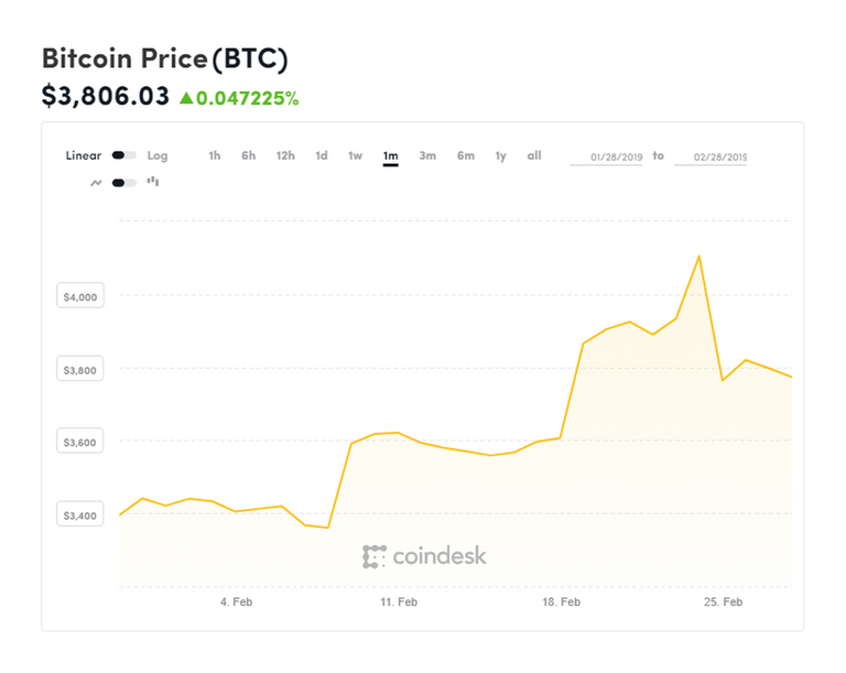 https___blogs-images.forbes.com_billybambrough_files_2019_02_coindesk-BTC-chart-2019-02-28-1.jpg