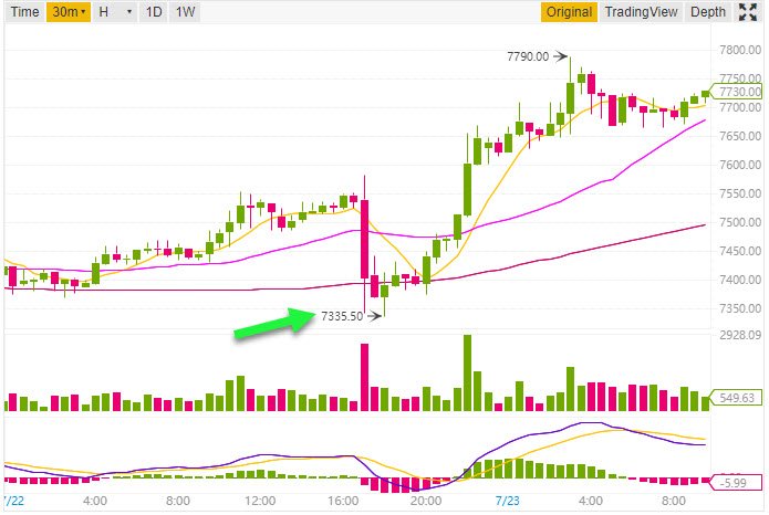 BTC at 7300 before jumping to 7700.jpg