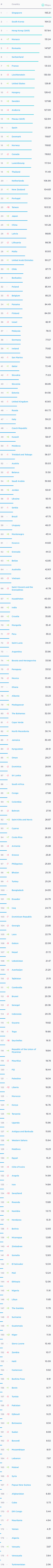 Screenshot_2020-01-13 Speedtest Global Index – Monthly comparisons of internet speeds from around the world(1).png