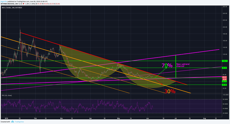 NEO USD 06.06.2018.png