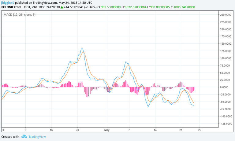 BitcoinCashMACD_May24.png