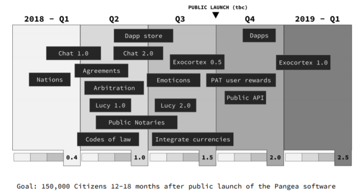 bitnation roadmap.PNG