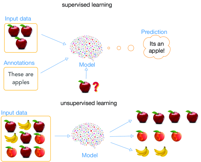 Supervised-learning-and-unsupervised-learning-Supervised-learning-uses-annotation.png