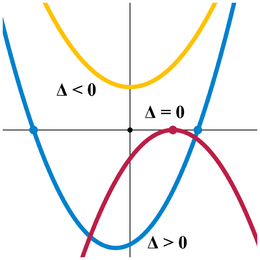 Quadratic_equation_discriminant.png