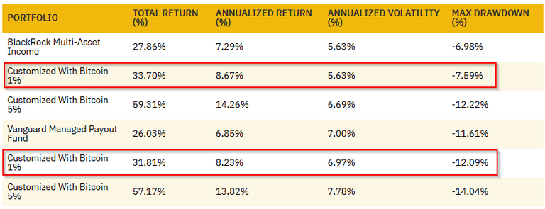 Aggregated results for monthly rebalanced portfolios