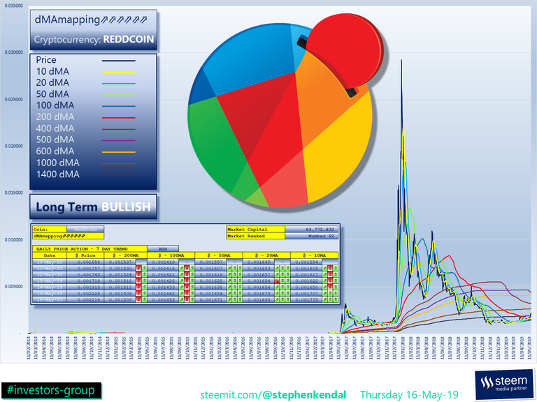 #Steemtalent Promo-Steem Investors-Group ReddCoin