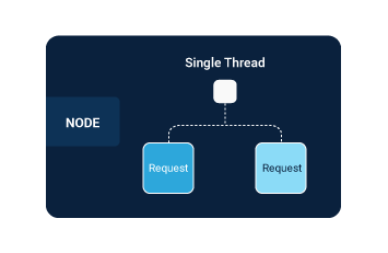 Node single thread request.png