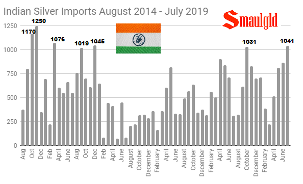 Indian Silver Imports by month August 2014 - July 2019.PNG