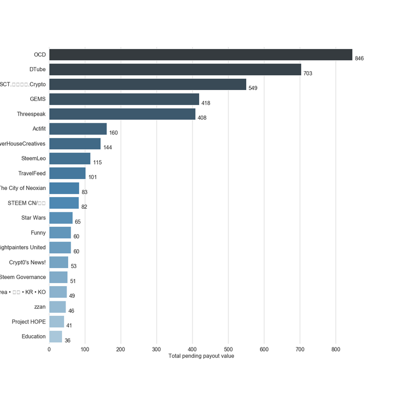 Chart for Top by Total Pending Payout