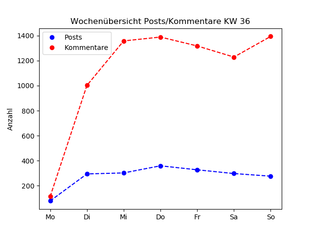 dia_comments_zeiten