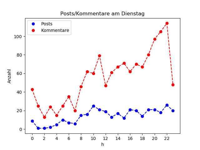 dia_Dienstag