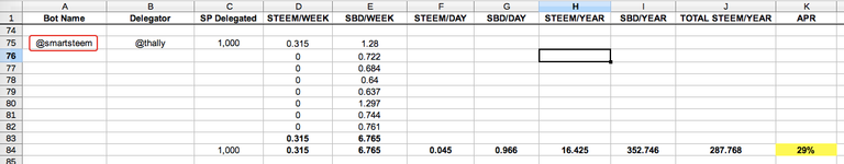 Case Study: Which Top Upvoting Bots to Delegate to for the Highest Daily Payout?