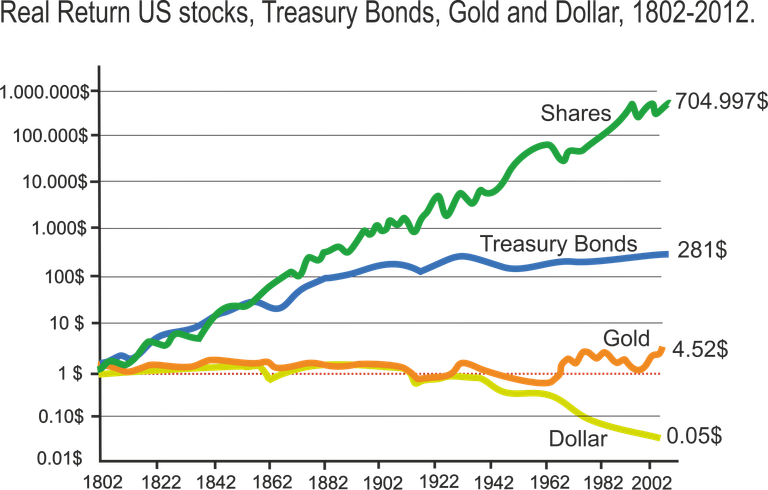 dollar bond,share and gold.png