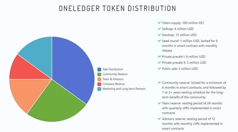 One-Ledger-Token-distribution.jpg