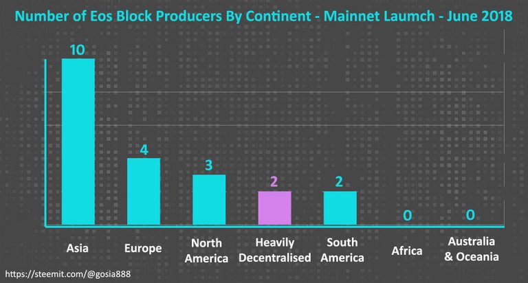 Number of Eos Block Producers By Continent - Mainnet Laumch - June 2018.jpg