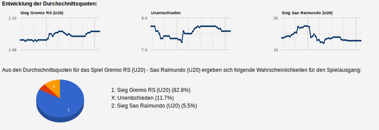 Quoten-Analyse zum Geld verdienen mit smartstrategie.com