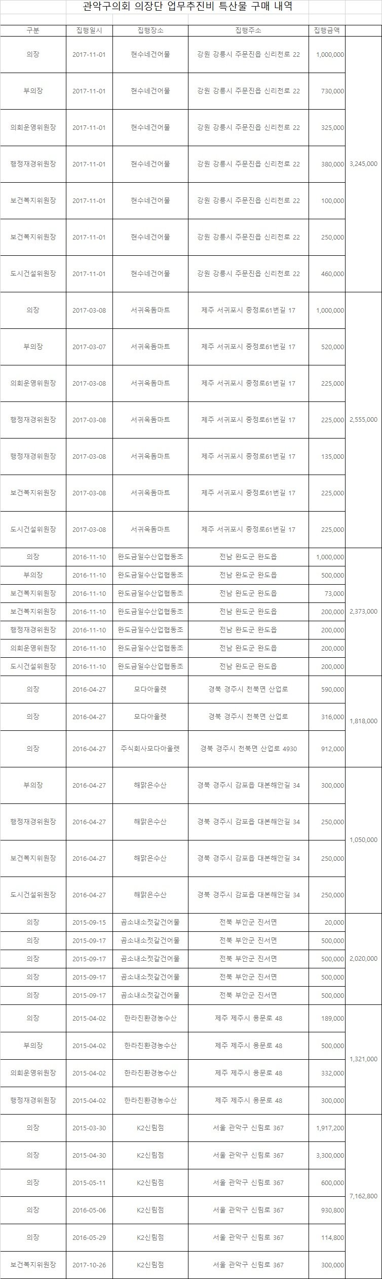 관악구의회 의장단 업무추진비 특산물 구매 내역.jpg